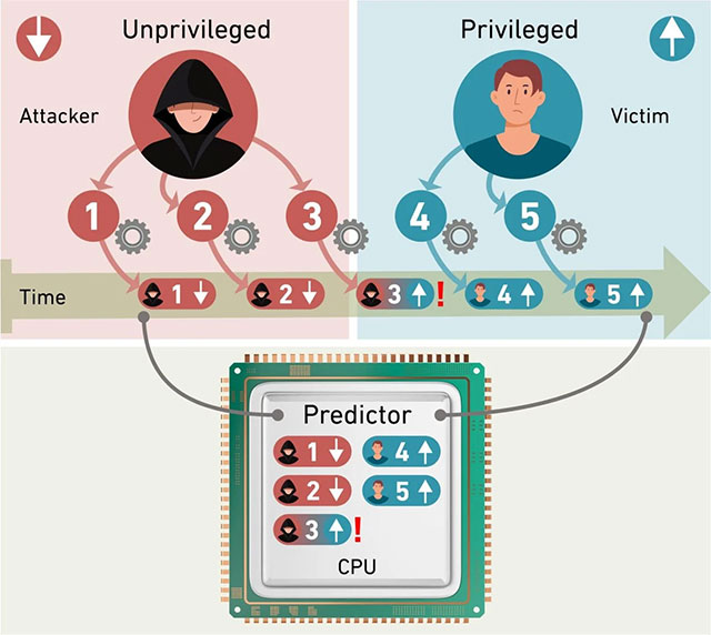 Another serious memory leak discovered in Intel chips Picture 1