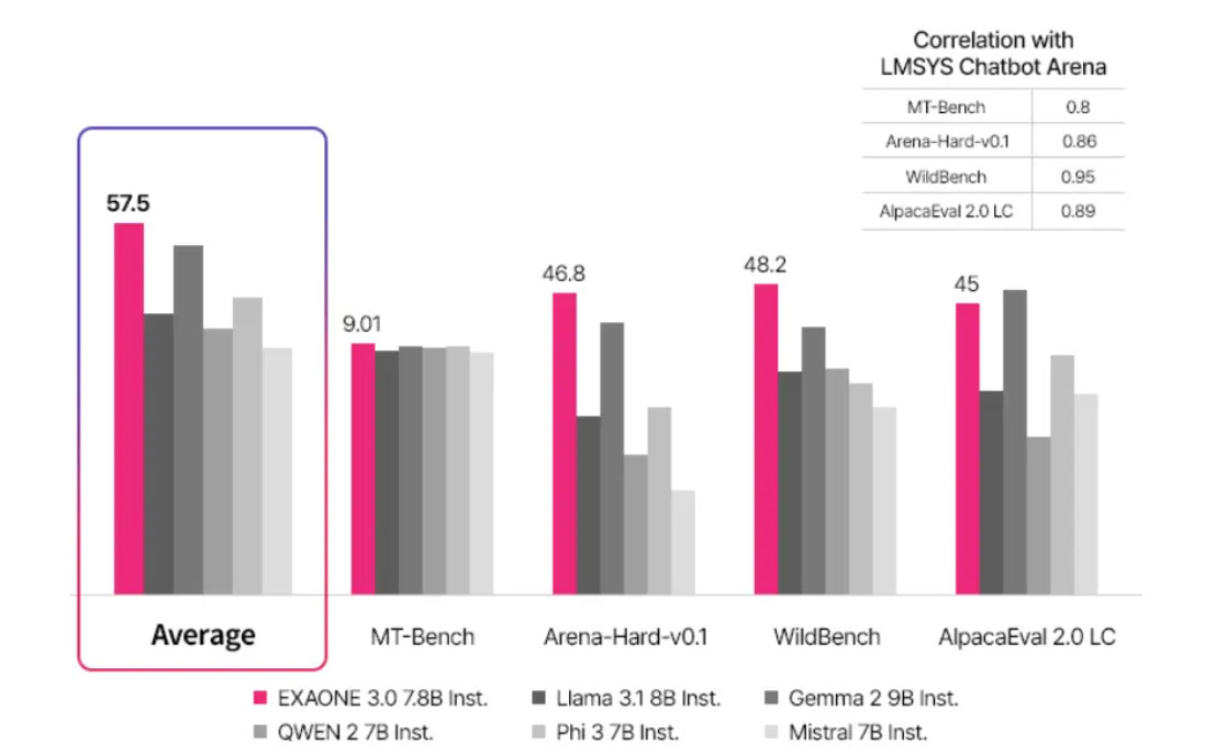 LG EXAONE launched: Korea's first open source AI model Picture 1