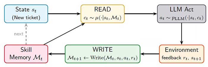 Memento-Skills: A new framework that helps AI write skills automatically without retraining the model. Picture 1