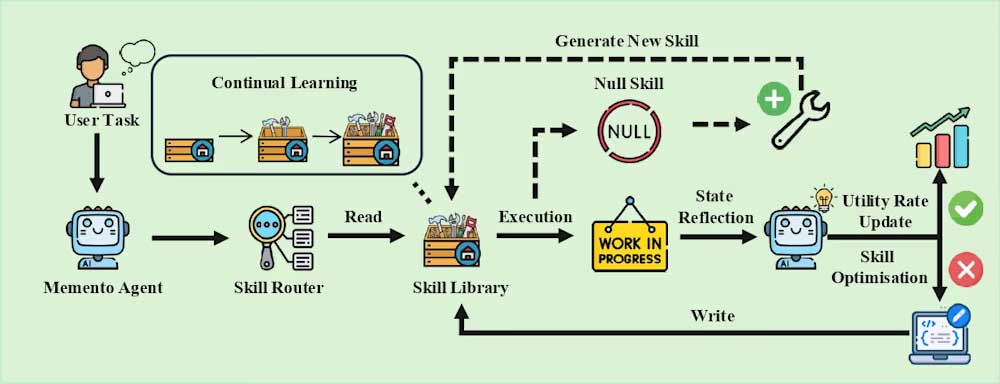 Memento-Skills: A new framework that helps AI write skills automatically without retraining the model. Picture 2