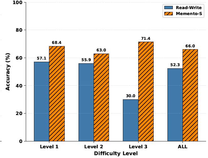 Memento-Skills: A new framework that helps AI write skills automatically without retraining the model. Picture 3