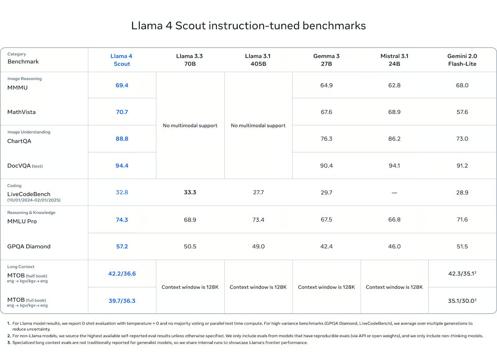 Picture 5 of Meta Llama 4: Features, how to access it, how it works, etc.