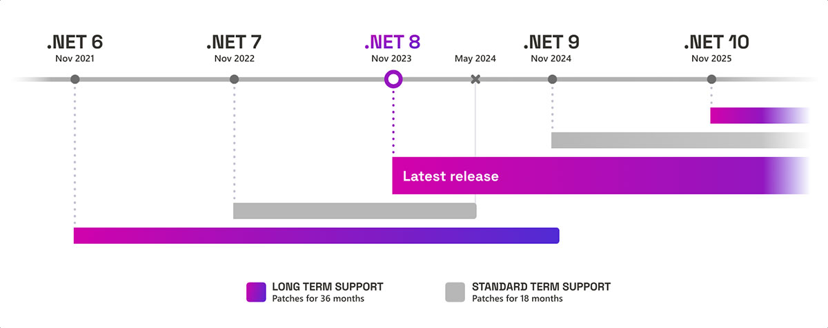 Microsoft has announced the end of support for .NET 6 Picture 1