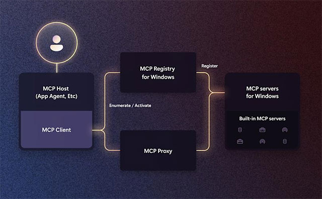 Microsoft integrates Model Context Protocol (MCP) into Windows 11, turning the operating system into an autonomous AI platform Picture 1