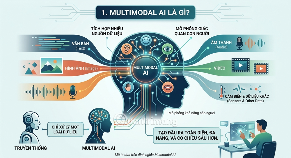 Multimodal AI: The evolution from intelligent machines to machines that can sense. Picture 1