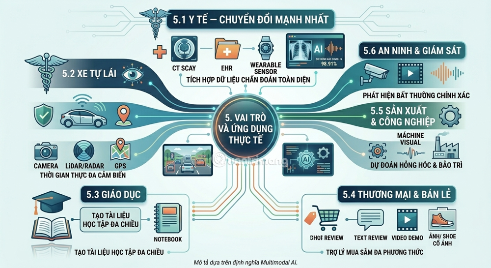 Multimodal AI: The evolution from intelligent machines to machines that can sense. Picture 5