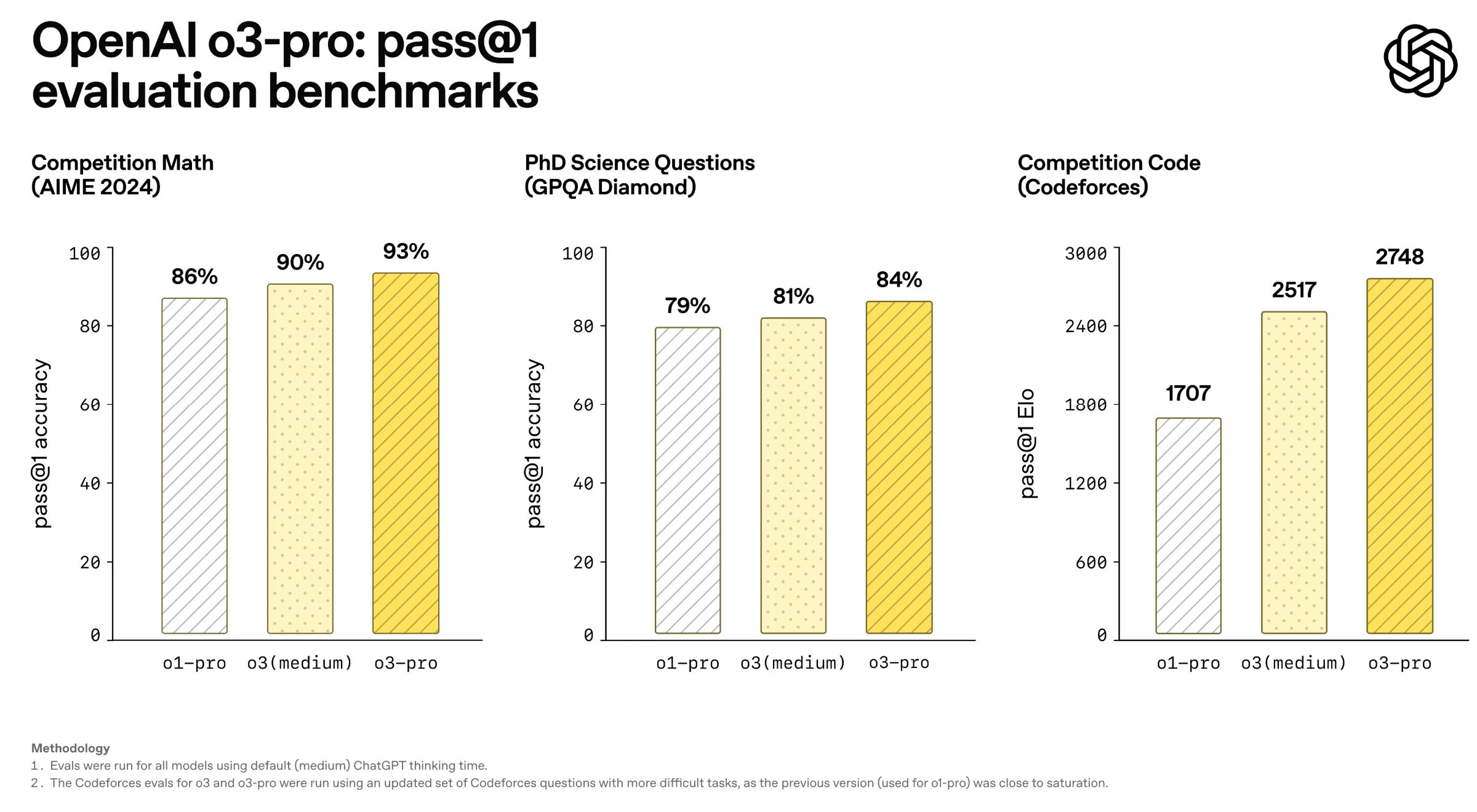 OpenAI Announces o3 Pro, Its Smartest Reasoning Model Ever Picture 1