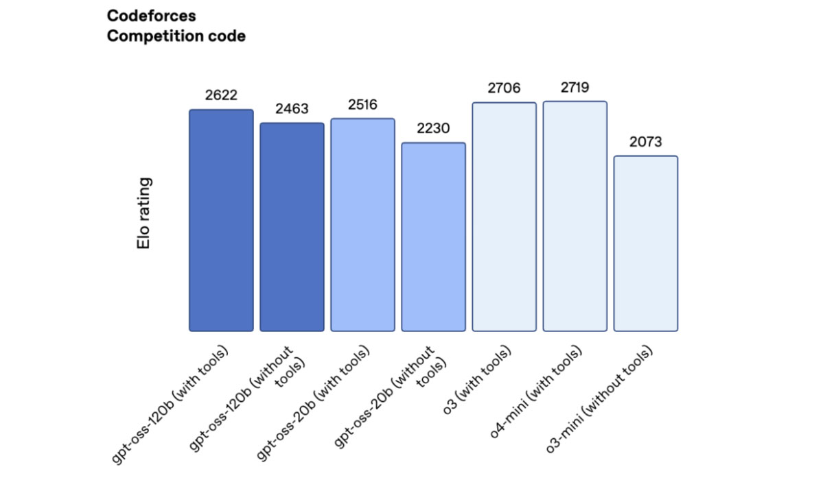 OpenAI công bố mô hình ngôn ngữ 'trọng số mở' chi phí thấp, chạy được cả trên laptop cá nhân Picture 1