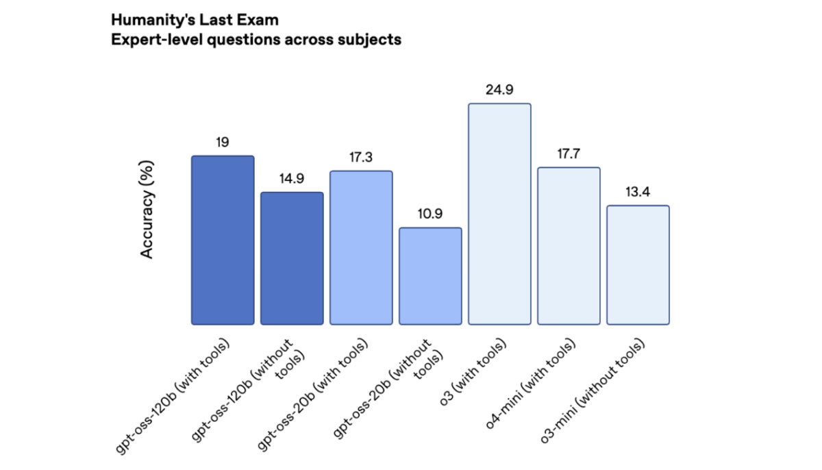 OpenAI công bố mô hình ngôn ngữ 'trọng số mở' chi phí thấp, chạy được cả trên laptop cá nhân Picture 2
