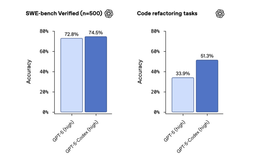 OpenAI Launches GPT-5-Codex: Upgrading Codex with Dynamic Thinking, Enabling More Powerful AI Programming Picture 1