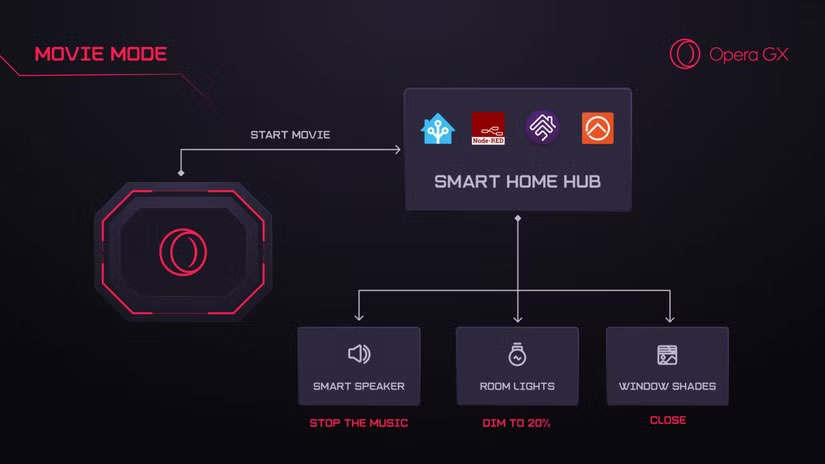 Opera GX web browser can now become a smart home device Picture 1