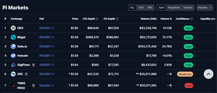 Pi Coin is listed on the exchange, the price is much lower than the black market and is constantly fluctuating Picture 1