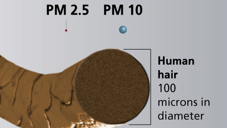 PM2.5 ultrafine dust is the most dangerous type of dust in the world, capable of penetrating human body cells and causing toxicity. Picture 1