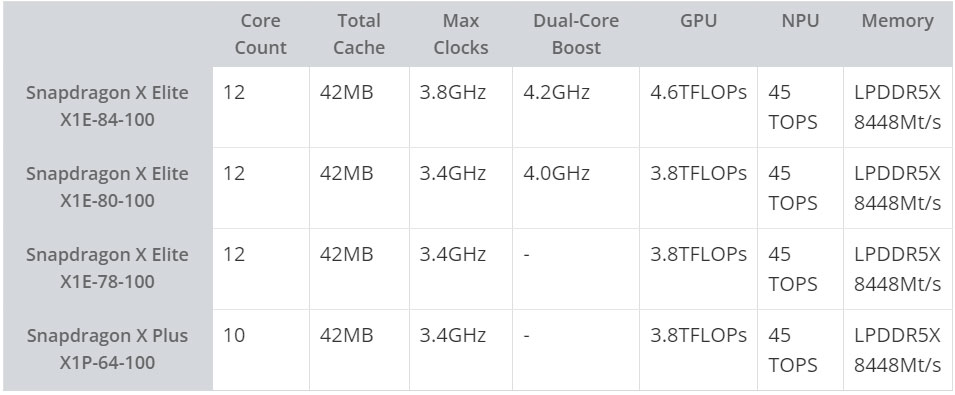Qualcomm launches Snapdragon X Plus for PCs running Windows 11 ARM Picture 2