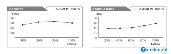 Picture 7 of Review of FSP 1000W Power Supply AURUM PT Series PT 1000FM Active PFC