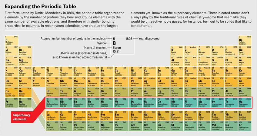 Scientists discovered super heavy element 116, called livermorium Picture 2