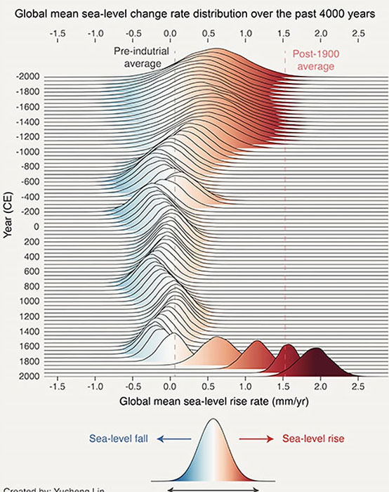 Sea levels are rising at the fastest rate in 4,000 years, threatening coastal cities. Picture 1