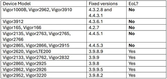 Series of DrayTek router models have security holes Picture 2
