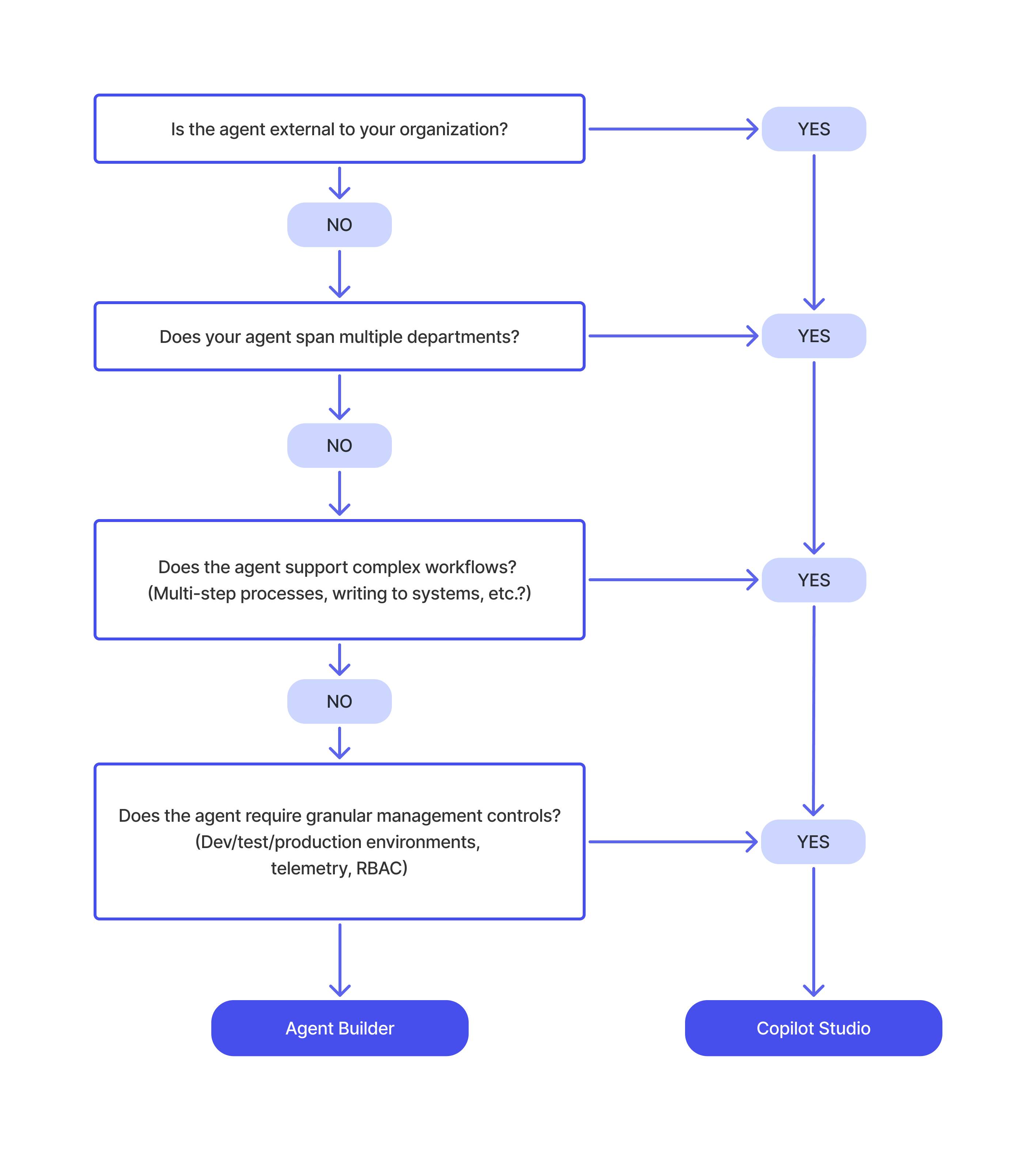 Picture 1 of Should you choose Microsoft 365 Copilot or Copilot Studio to build your agent?
