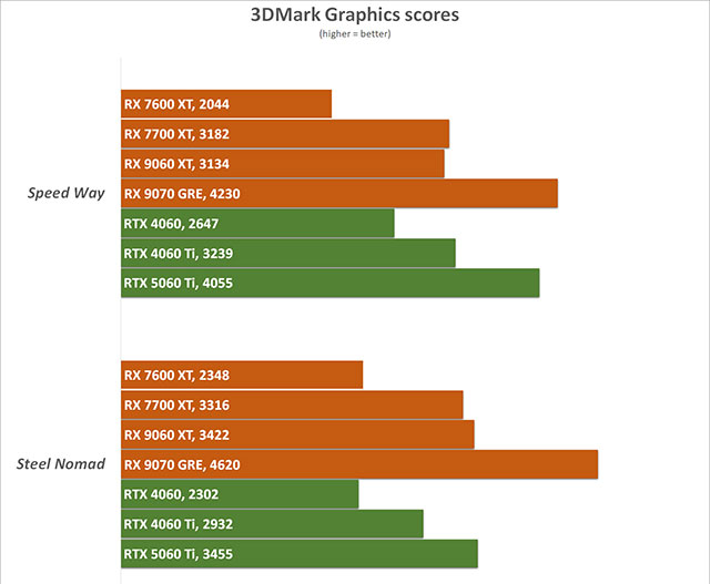 AMD Radeon RX 9070 GRE specs and performance leaked: completely 'crushing' Nvidia RTX 5060 Ti? Picture 1