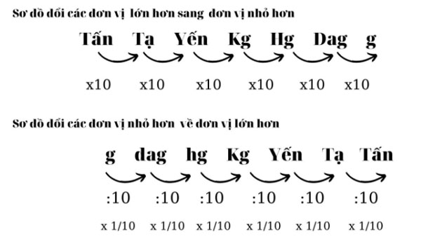 Table of mass measurement units, how to convert mass measurement units Picture 3