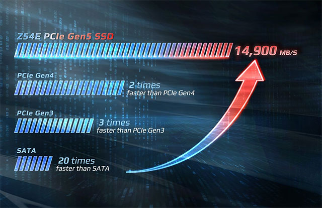 Team Group launches T-Force Z54E PCIe 5.0 SSD with record read speed of 14,900 MB/s, surpassing Samsung and Kingston Picture 2