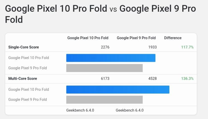 Tensor G5 Benchmark Leaked: Google's Most Powerful Chip Ever Picture 2