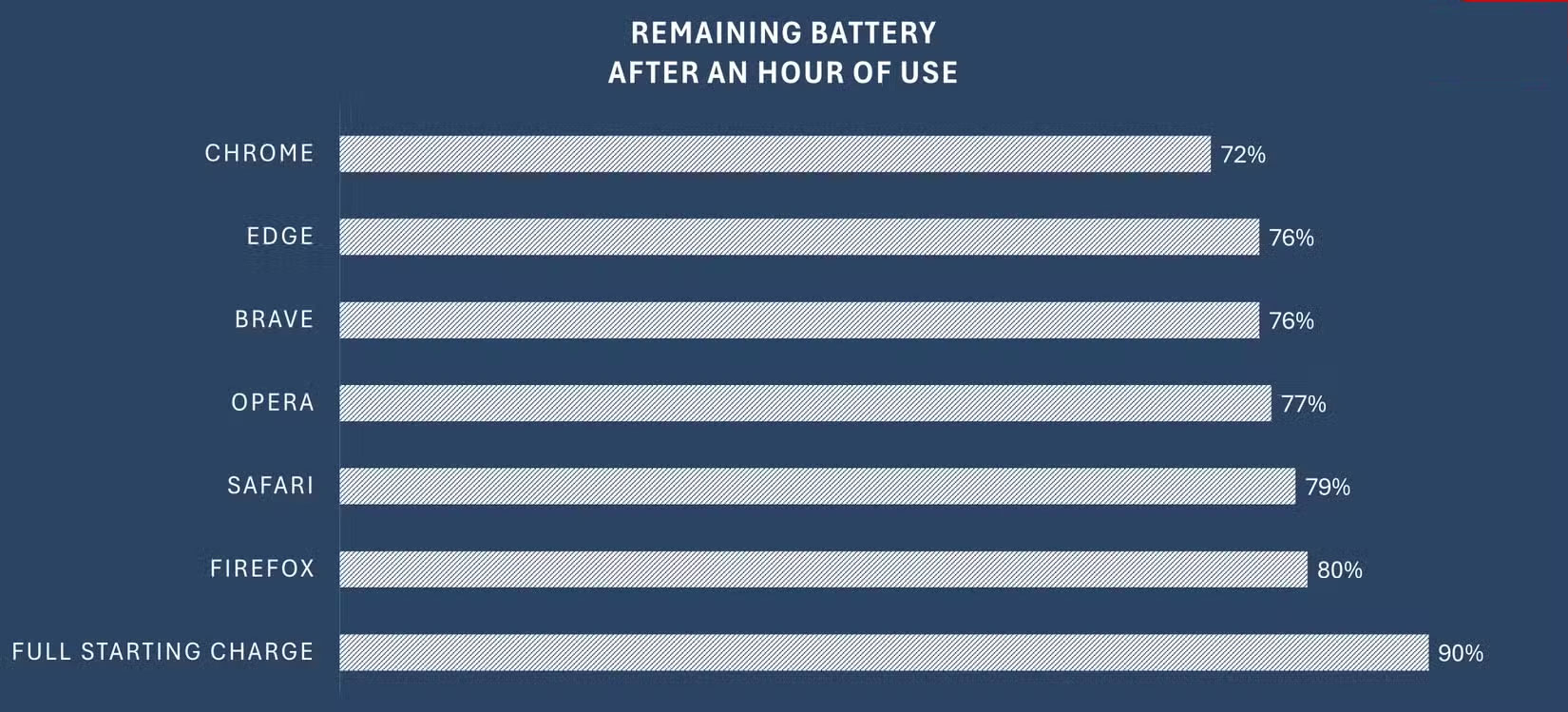 Test Battery Usage of Every Browser on iPhone: The Winning Option Will Surprise You! Picture 3
