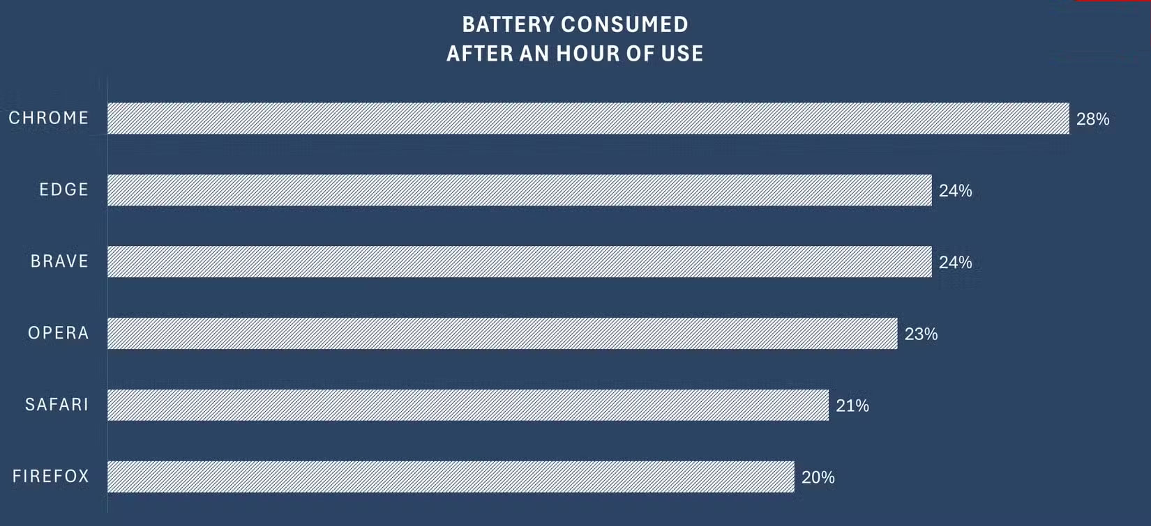Test Battery Usage of Every Browser on iPhone: The Winning Option Will Surprise You! Picture 4