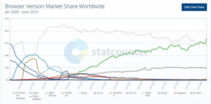 Test Battery Usage of Every Browser on iPhone: The Winning Option Will Surprise You! Picture 5