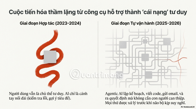 Picture 3 of The AI ​​Paradox: When Support Becomes a 'Cruci' That Degrades Human Thinking.