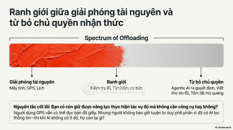 Picture 4 of The AI ​​Paradox: When Support Becomes a 'Cruci' That Degrades Human Thinking.