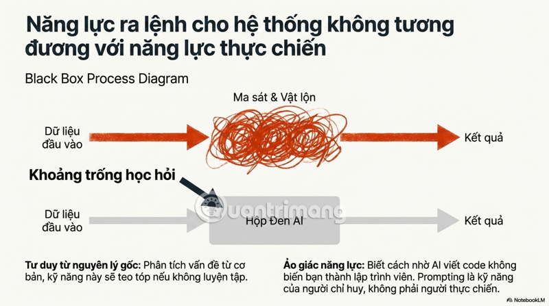 Picture 6 of The AI ​​Paradox: When Support Becomes a 'Cruci' That Degrades Human Thinking.