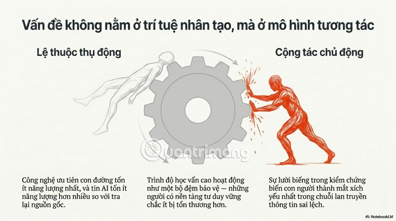 Picture 7 of The AI ​​Paradox: When Support Becomes a 'Cruci' That Degrades Human Thinking.