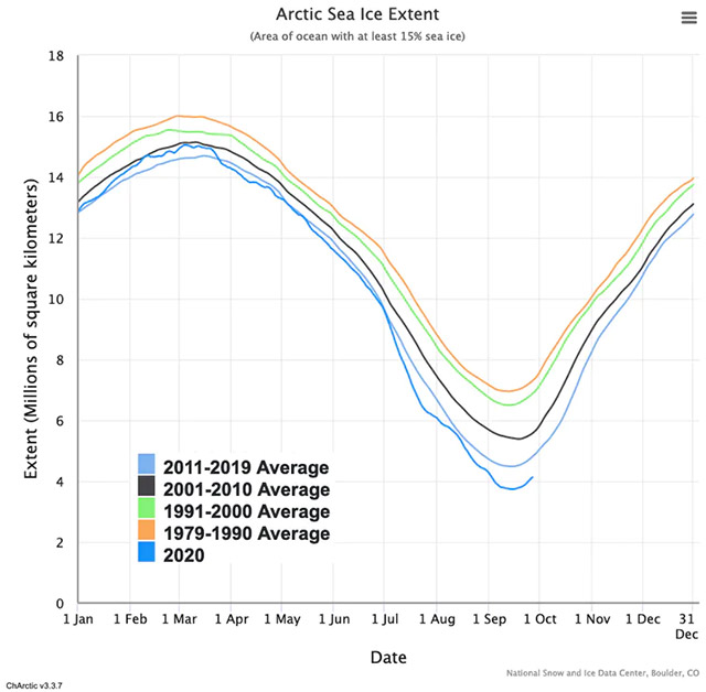 The Arctic hasn't been this warm in over 3 million years. Picture 1