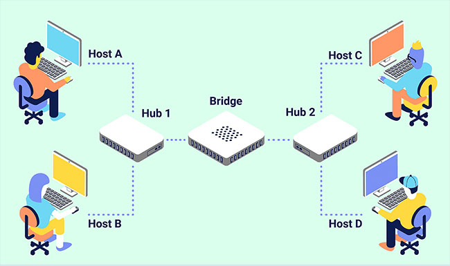 Picture 1 of The difference between a Bridge and a Router