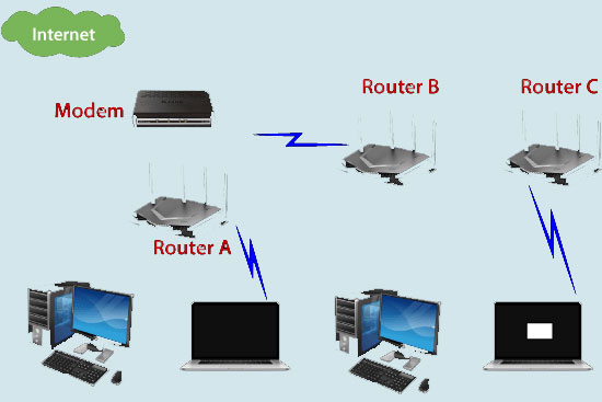 Picture 2 of The difference between a Bridge and a Router