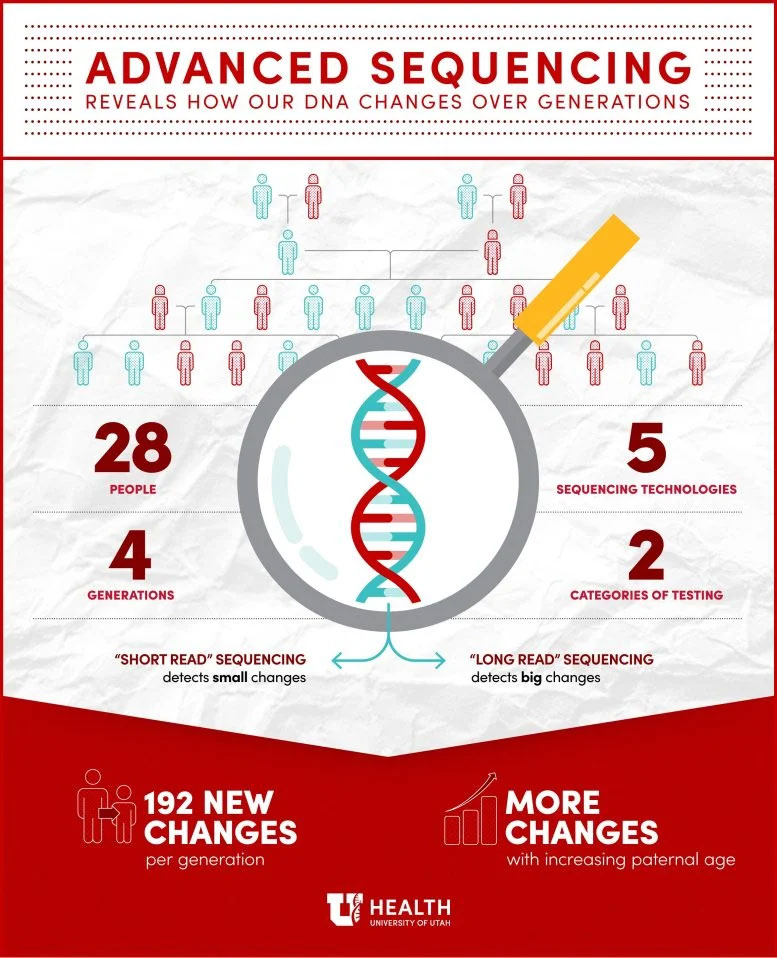 The human genome is evolving much faster than we thought. Picture 1