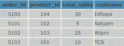 Picture 3 of The JOINS command in SQL
