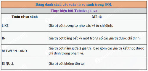 Picture 2 of The LIKE and IN comparison operators in SQL