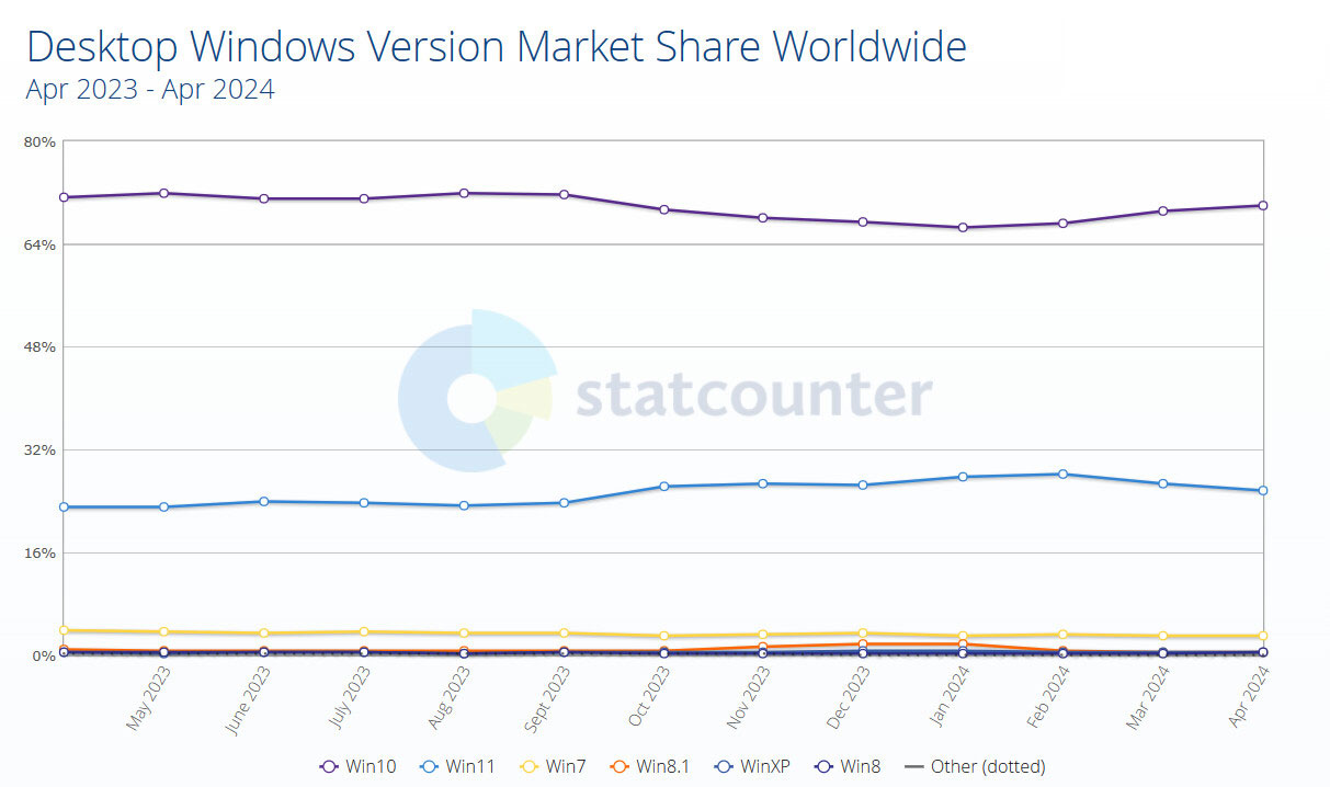 The number of Windows 10 users suddenly increased, while Windows 11 market share continuously decreased Picture 1