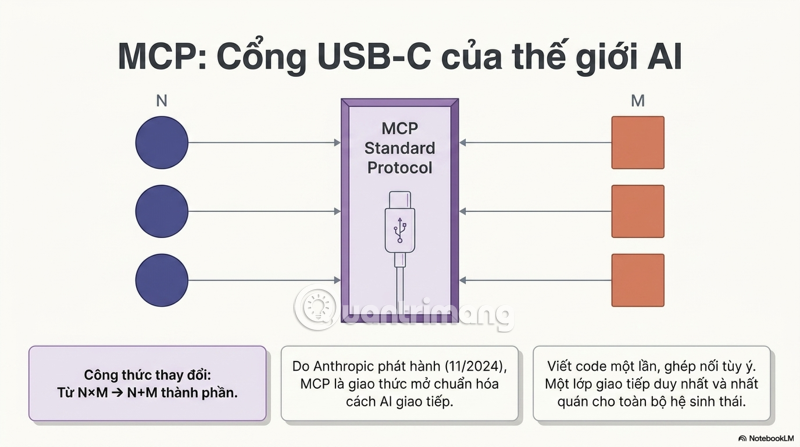 images 1 of The role and advantages of Model Context Protocol (MCP) in modern AI models.