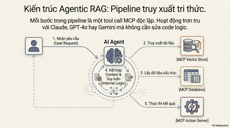 images 11 of The role and advantages of Model Context Protocol (MCP) in modern AI models.