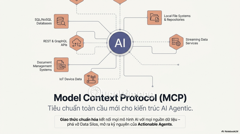 images 2 of The role and advantages of Model Context Protocol (MCP) in modern AI models.