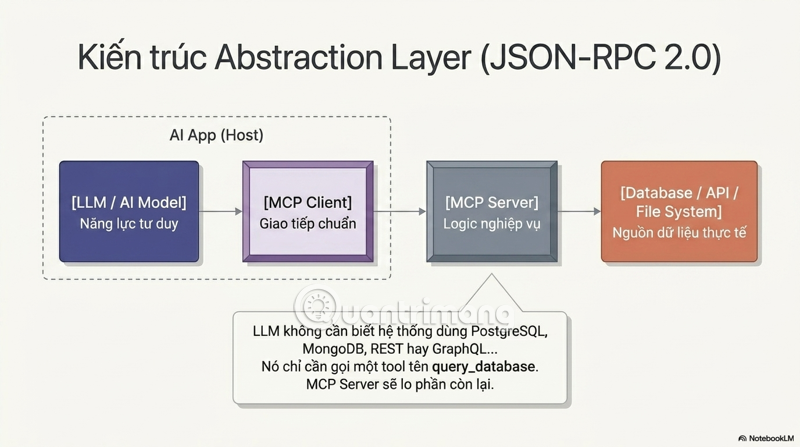 images 3 of The role and advantages of Model Context Protocol (MCP) in modern AI models.