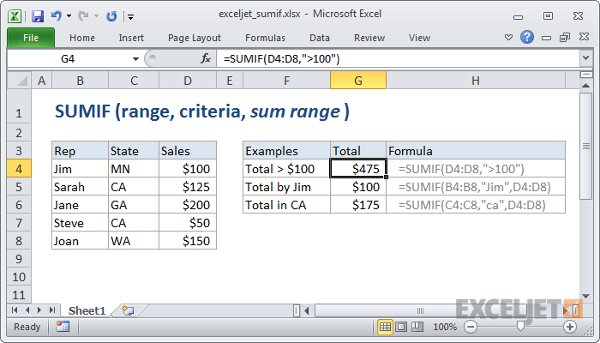 Picture 1 of The SUMIF function in Excel: How to use it and specific examples.