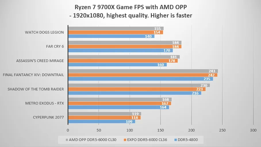 This new feature can help increase gaming performance of AMD chips by 21% Picture 1