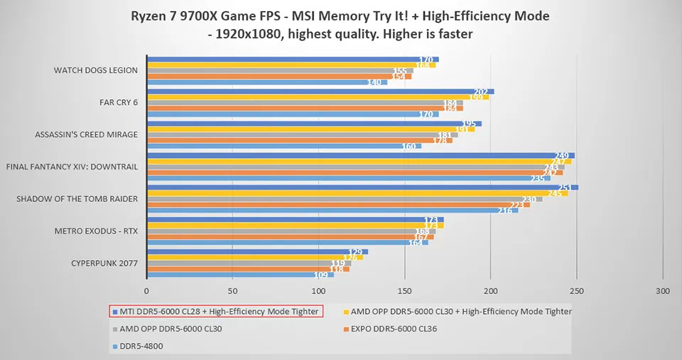 This new feature can help increase gaming performance of AMD chips by 21% Picture 3