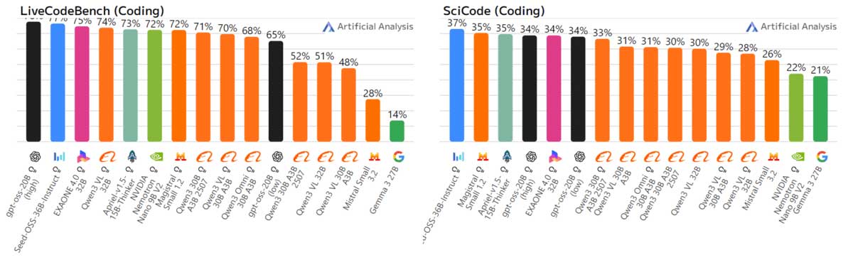 images 4 of Top 5 AI models that write compact code and can run locally.