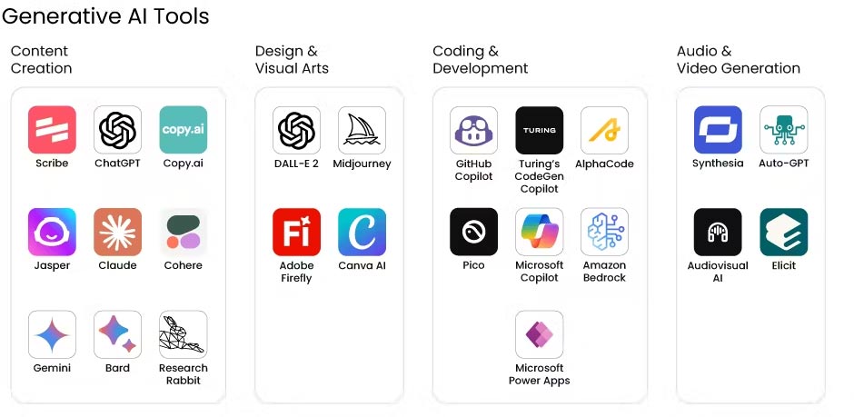 TOP Generative AI tools and applications by field Picture 2